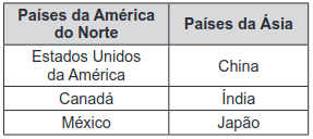 O quadro mostra alguns dos países que assinaram o protocolo