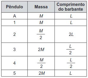quadro com as características de cada pêndulo