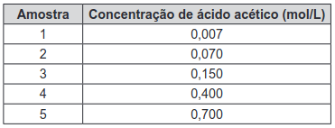 quadro com os cinco marcas de diferentes vinagres e as concentrações de ácido acético