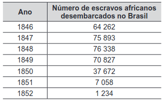 tabela com a Estimativa do número de escravos africanos desembarcados no Brasil entre os anos de 1846 a 1852
