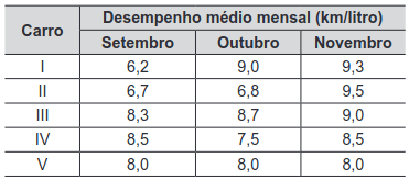 tabela com os dados dos meses