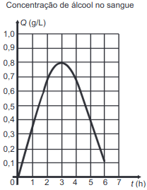 gráfico da concentração 1