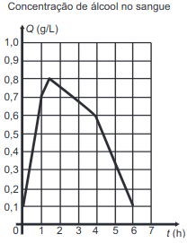 gráfico da concentração 2