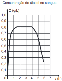gráfico da concentração 3