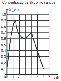 gráfico da concentração 4
