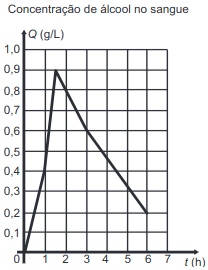 gráfico da concentração 5