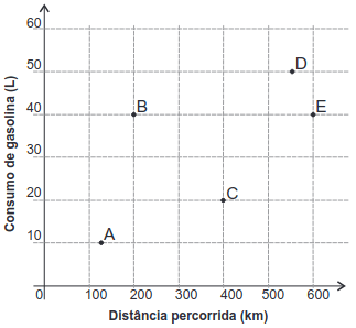O gráfico apresenta a distância (km) e o respectivo consumo de gasolina (L) de cinco modelos de carros.