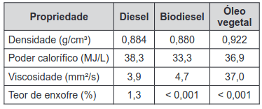 O quadro apresenta valores de quatro propriedades do diesel, do biodiesel e do óleo vegetal