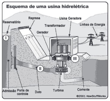 A figura representa o processo mais usado nas hidrelétricas para obtenção de energia elétrica no Brasil