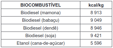 No quadro, estão os valores referentes à energia produzida pela combustão de alguns biocombustíveis
