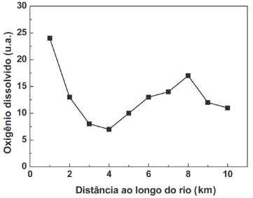 O gráfico seguinte mostra os resultados obtidos para testes alternativos de DBO