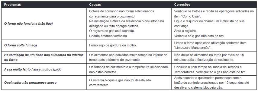 O quadro seguinte foi extraído da seção de solução de problemas de um manual de fogão a gás.