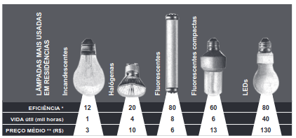A figura apresenta a eficiência, a vida útil (mil horas) e o preço médio (R$) dos modelos de lâmpadas mais usados em residências.