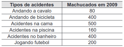 A tabela a seguir mostra alguns tipos de acidentes e sua incidência, em milhares, no ano de 2009, nos EUA.