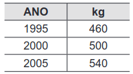 A tabela seguinte apresenta a média, em kg, de resíduos domiciliares produzidos anualmente por habitante, no período de 1995 a 2005.