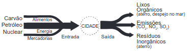 esquema de cidade 5