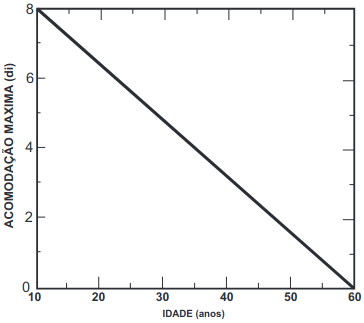 gráfico da relação entre a convergência máxima Cmax (em di) e a idade T (em anos)