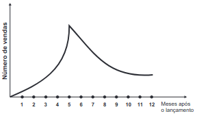 gráfico de vendas no lançamento 1