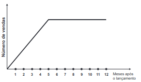 gráfico de vendas no lançamento 2