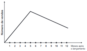 gráfico de vendas no lançamento 3