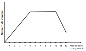 gráfico de vendas no lançamento 4