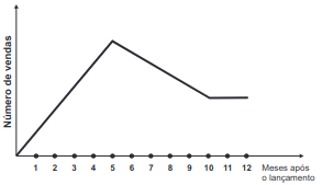 gráfico de vendas no lançamento 5