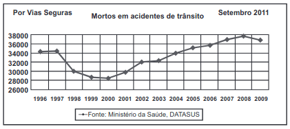 O gráfico mostra um histórico do número de vítimas fatais em decorrência de acidentes de trânsito no Brasil ao longo de catorze anos.