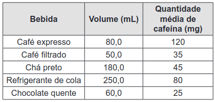 O quadro apresenta o teor de cafeína em diferentes bebidas comumente consumidas pela população.