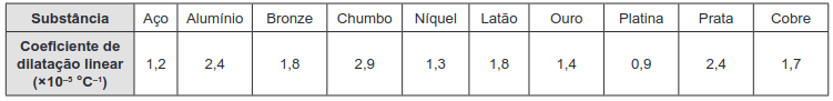 O quadro oferece os coeficientes de dilatação linear de alguns metais e ligas metálicas