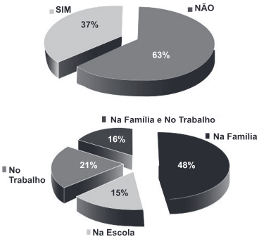 Os gráficos a seguir mostram, respectivamente, os percentuais de respostas dadas