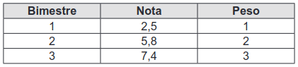 quadro com o bimestre, nota e peso