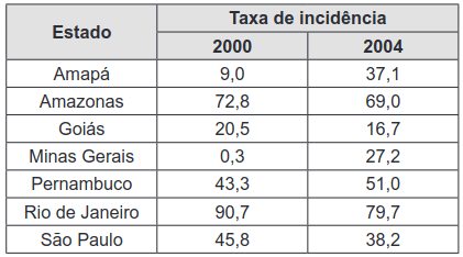 quadro com o Estado e taxa de incidência