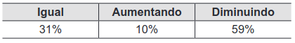 tabela com a porcentagem das respostas a esta pergunta