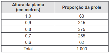 tabela com altura da planta e a proporção da prole