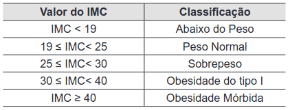 tabela com os valores do imc