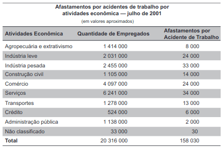 A tabela apresenta os registros de ocorrência de acidentes de trabalho por categorias econômicas no Brasil, no mês de julho de 2001