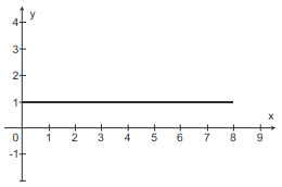 gráfico da partícula 2