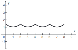 gráfico da partícula 5