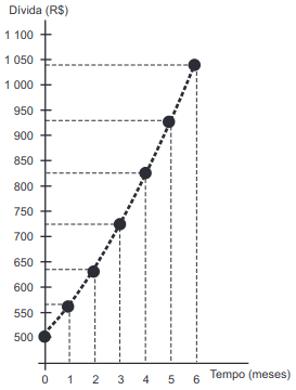 O gráfico mostra a evolução do saldo devedor