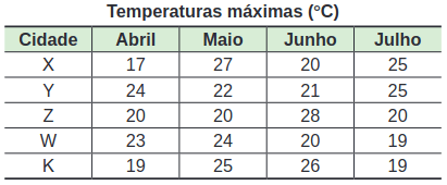 A tabela apresenta as cinco cidades possíveis para o intercâmbio
