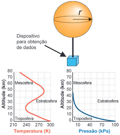 As figuras mostram a forma do balão e como a temperatura e a pressão atmosférica variam com a altitude em relação ao nível do mar.