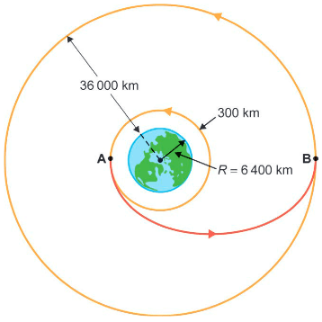 imagem da terra e da orbita