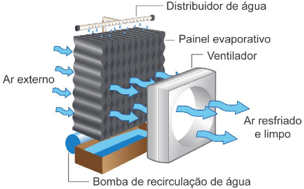 imagem de um climatizador
