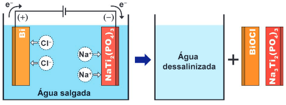 imagem do dessalinizador-pilha