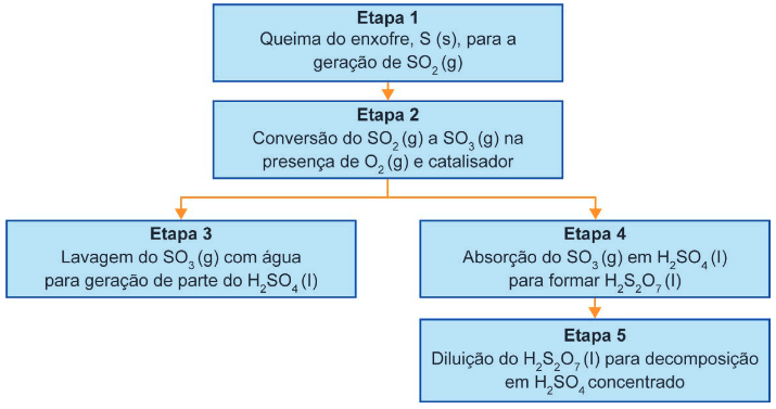 O esquema apresenta, de forma simplificada, as etapas de sua produção.